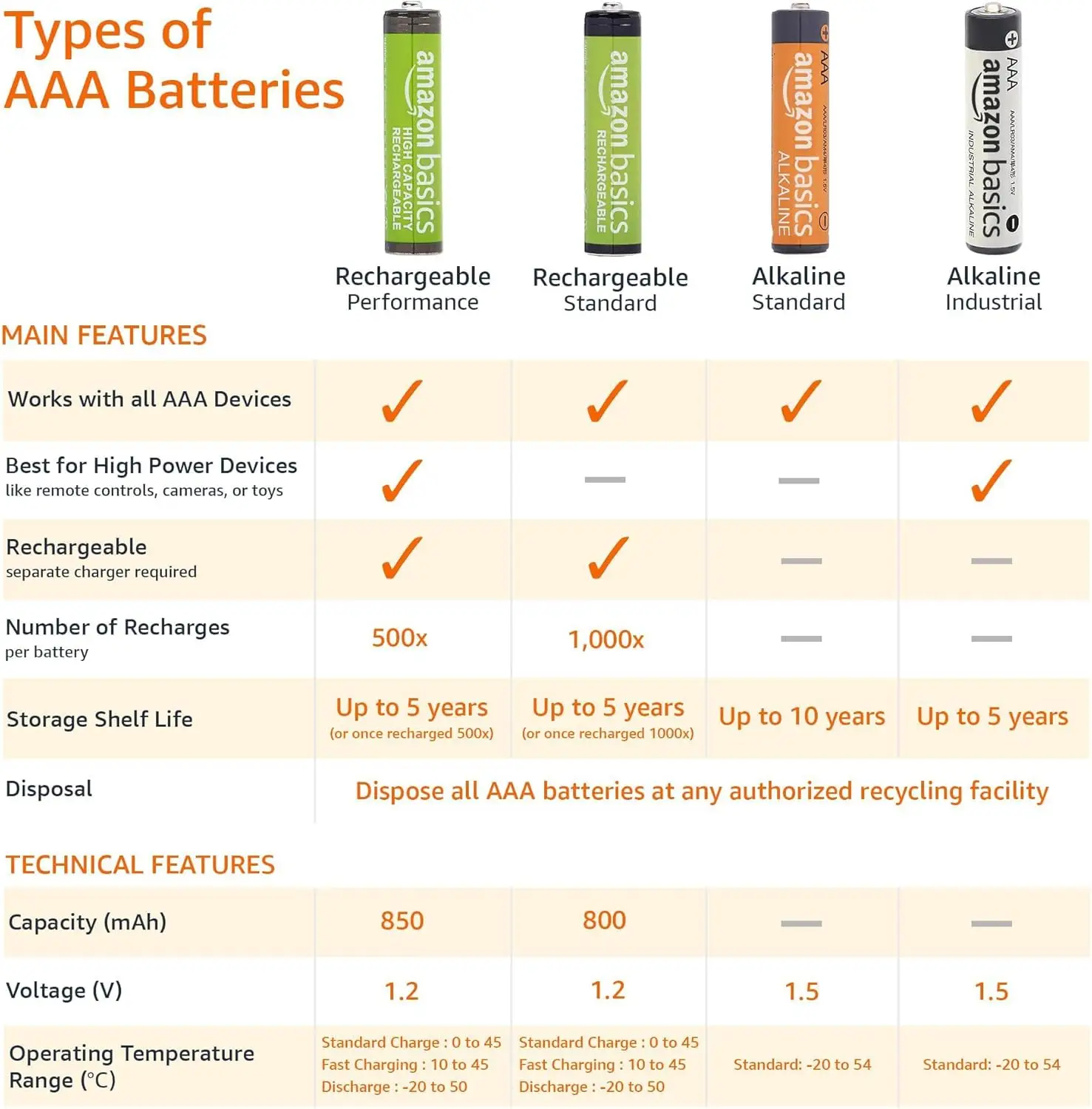 Amazon Basics AAA Laetavad Akud 800mAh (10tk) - Image 4