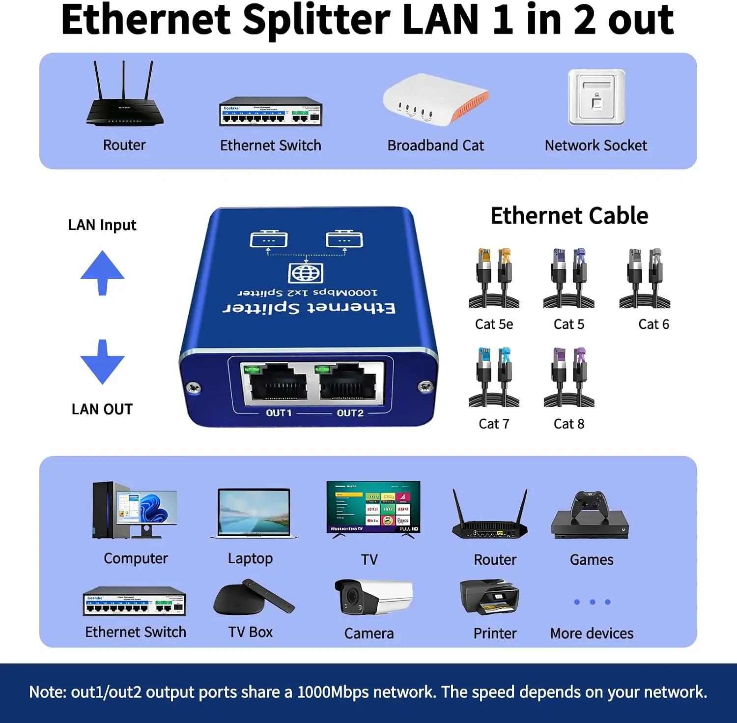 Gigabit Network Splitter Adapter - Pilt 5